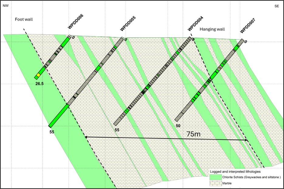 Wpdd004 To Wpdd007 Lithology Cross Section